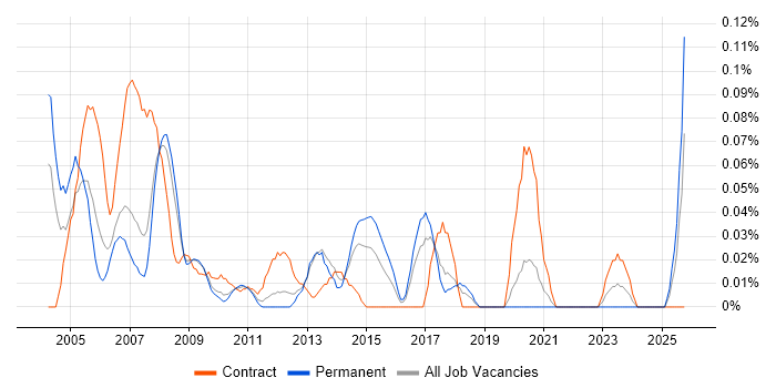 Mechanical Design Engineer job vacancy trend in the North West Mechanical Design Engineer job vacancy trend in the North West