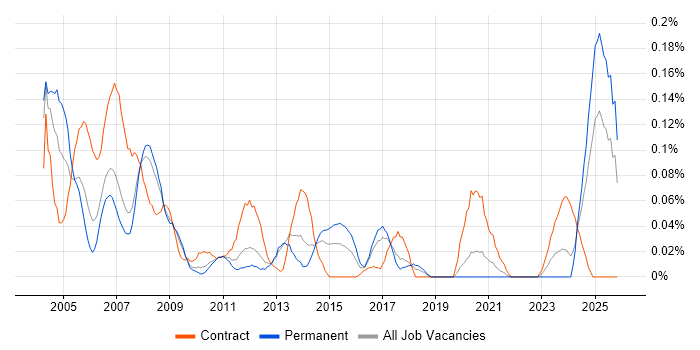 Mechanical Engineer job vacancy trend in the North West