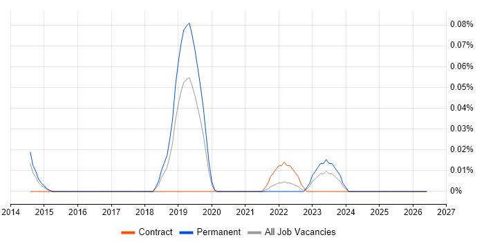 Mellanox job vacancy trend in the North West