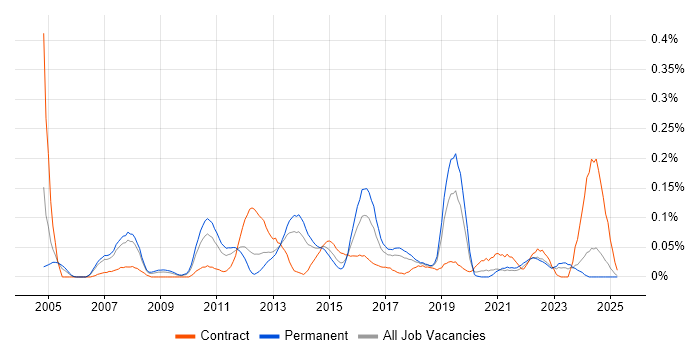 Job vacancy trend for Memory Management in the North West Job vacancy trend for Memory Management in the North West