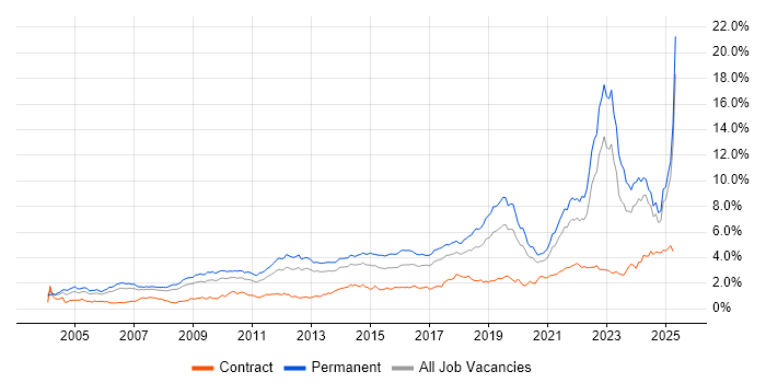 Job vacancy trend for Mentoring in the North West Job vacancy trend for Mentoring in the North West
