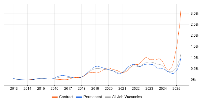 Job vacancy trend for Meraki in the North West Job vacancy trend for Meraki in the North West