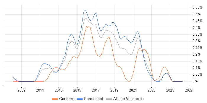 Mercurial job vacancy trend in the North West