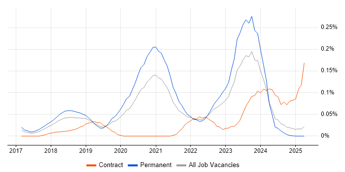 Job vacancy trend for MERN Stack in the North West Job vacancy trend for MERN Stack in the North West