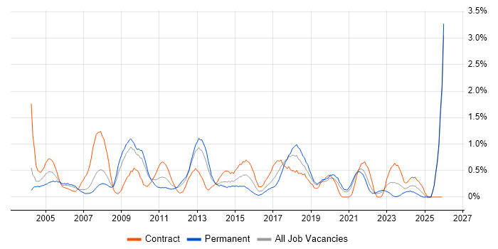1st/2nd Line Support job vacancy trend in Merseyside