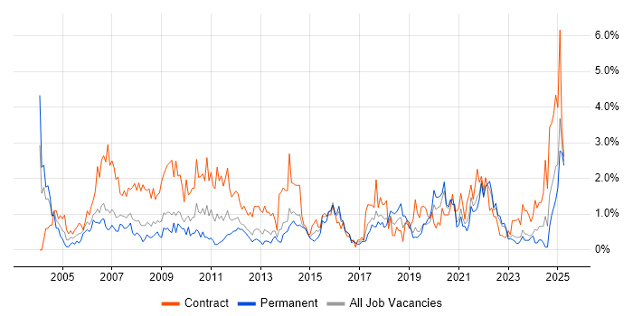 Job vacancy trend for 1st Line Support in Merseyside