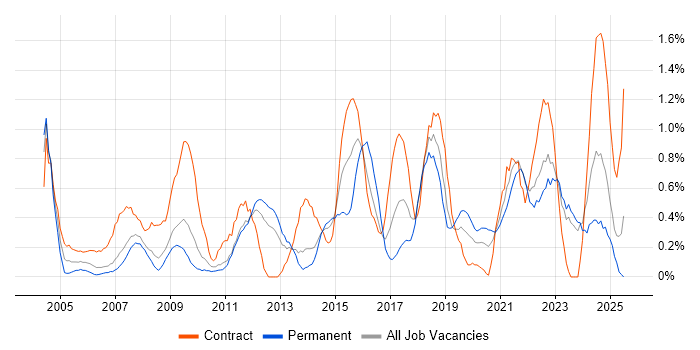 Job vacancy trend for 2nd Line Engineer in Merseyside Job vacancy trend for 2nd Line Engineer in Merseyside