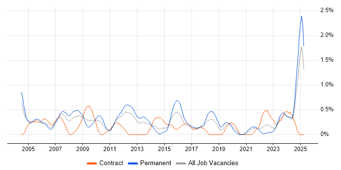 Job vacancy trend for 2nd Line Support Analyst in Merseyside Job vacancy trend for 2nd Line Support Analyst in Merseyside