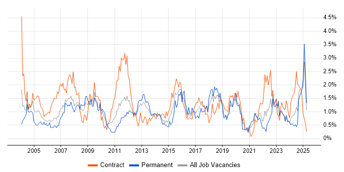 Job vacancy trend for 2nd Line Support in Merseyside Job vacancy trend for 2nd Line Support in Merseyside