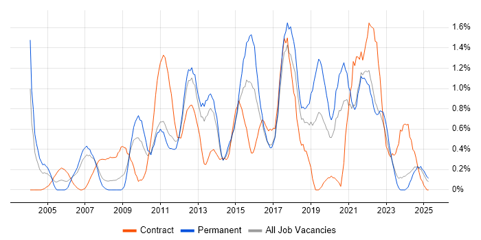 Job vacancy trend for 3rd Line Engineer in Merseyside Job vacancy trend for 3rd Line Engineer in Merseyside