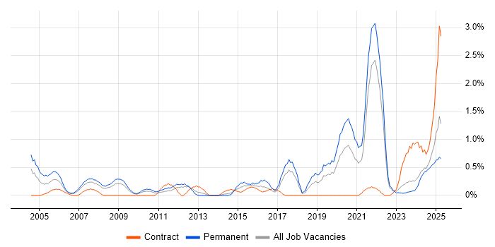 Job vacancy trend for A+ Certification in Merseyside Job vacancy trend for A+ Certification in Merseyside