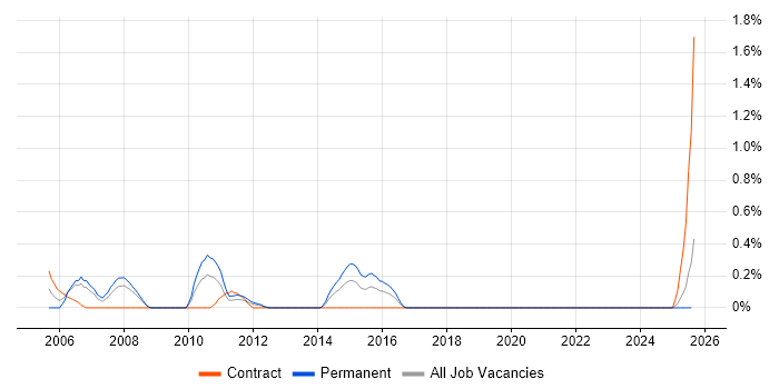 Job vacancy trend for ABAP Developer in Merseyside