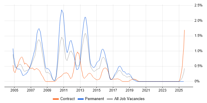 Job vacancy trend for ABAP in Merseyside