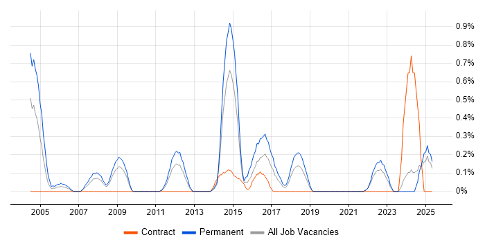 Job vacancy trend for ACCA in Merseyside Job vacancy trend for ACCA in Merseyside