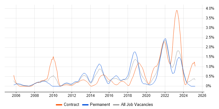 Job vacancy trend for Acceptance Criteria in Merseyside Job vacancy trend for Acceptance Criteria in Merseyside