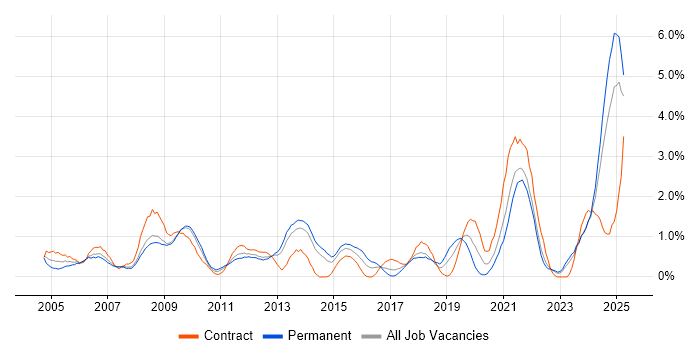 Job vacancy trend for Accessibility in Merseyside Job vacancy trend for Accessibility in Merseyside