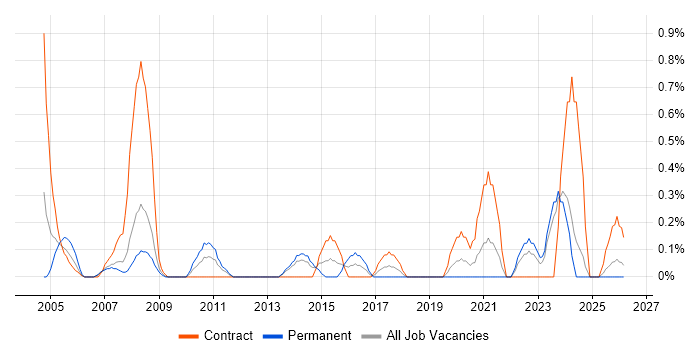 Accountant job vacancy trend in Merseyside