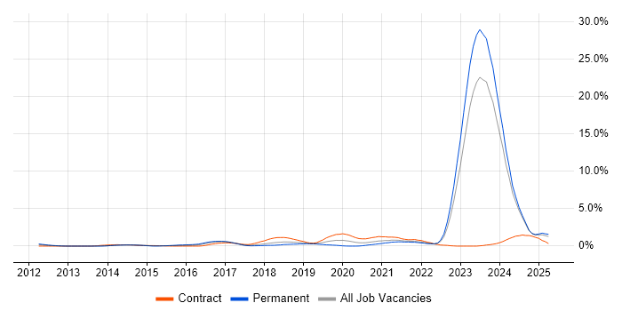 Job vacancy trend for Actionable Insight in Merseyside Job vacancy trend for Actionable Insight in Merseyside