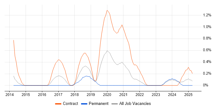 Job vacancy trend for Actionable Recommendations in Merseyside Job vacancy trend for Actionable Recommendations in Merseyside