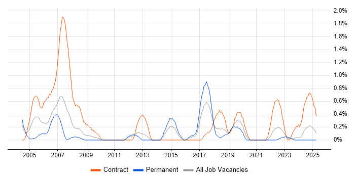 Job vacancy trend for Active Directory Engineer in Merseyside Job vacancy trend for Active Directory Engineer in Merseyside