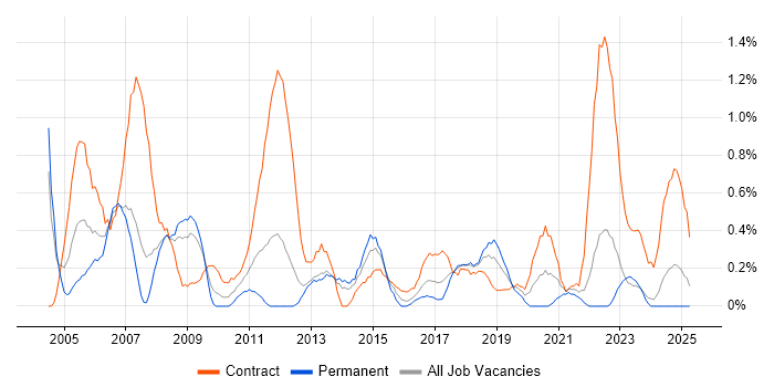 Job vacancy trend for Active Directory Support in Merseyside Job vacancy trend for Active Directory Support in Merseyside