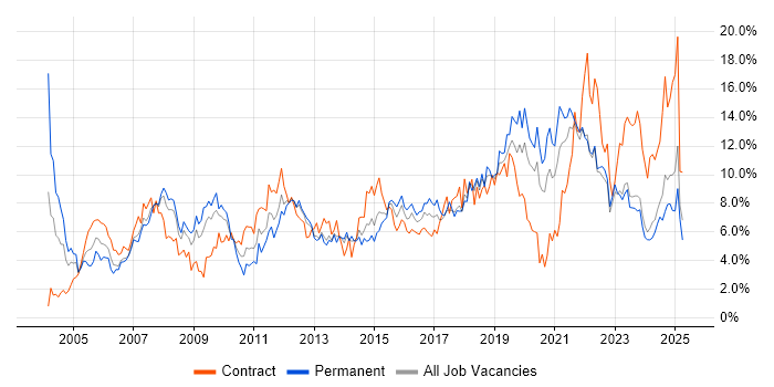 Job vacancy trend for Active Directory in Merseyside Job vacancy trend for Active Directory in Merseyside