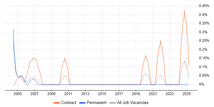 Job vacancy trend for Administration Assistant in Merseyside Job vacancy trend for Administration Assistant in Merseyside