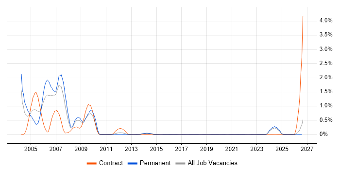 ADO job vacancy trend in Merseyside