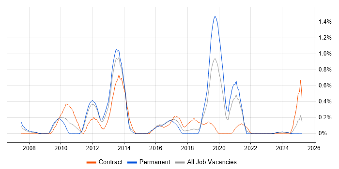 Job vacancy trend for Adobe Creative Suite in Merseyside Job vacancy trend for Adobe Creative Suite in Merseyside