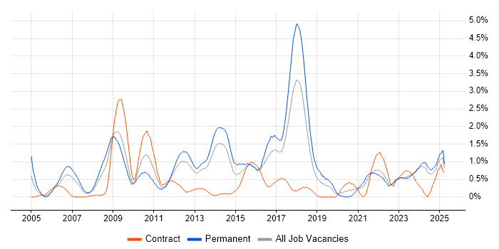 Job vacancy trend for Advertising in Merseyside