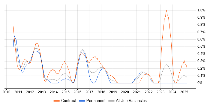 Job vacancy trend for Agile Business Analyst in Merseyside