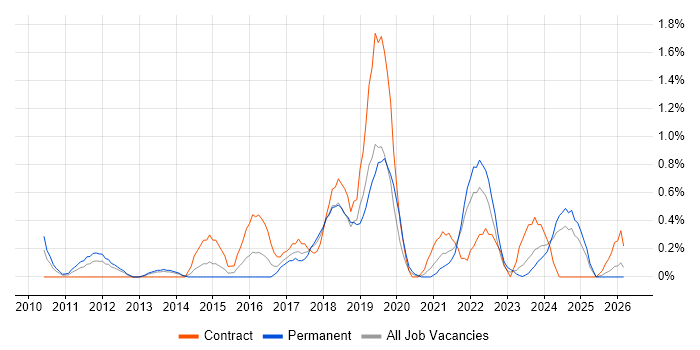 Agile Project Management job vacancy trend in Merseyside