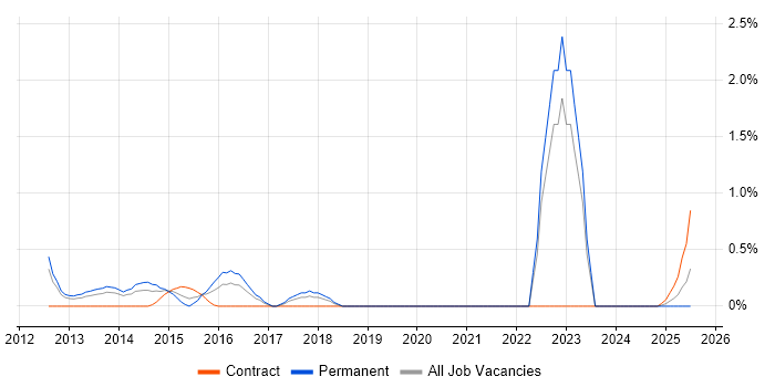 Job vacancy trend for Agile Testing in Merseyside