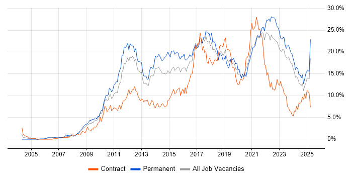 Job vacancy trend for Agile in Merseyside