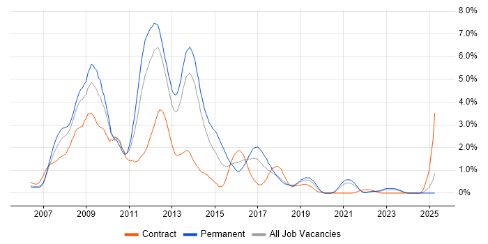 Job vacancy trend for Ajax in Merseyside Job vacancy trend for Ajax in Merseyside