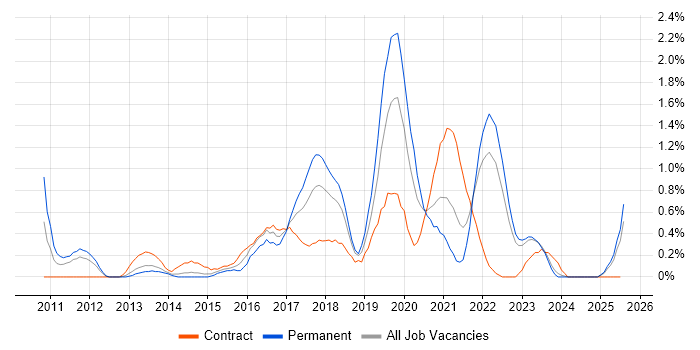 Job vacancy trend for Amazon EC2 in Merseyside Job vacancy trend for Amazon EC2 in Merseyside