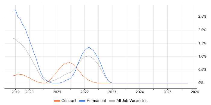 Amazon ECS job vacancy trend in Merseyside