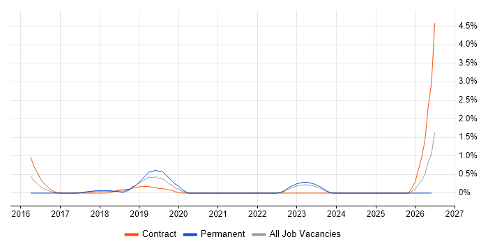 Amazon EMR job vacancy trend in Merseyside