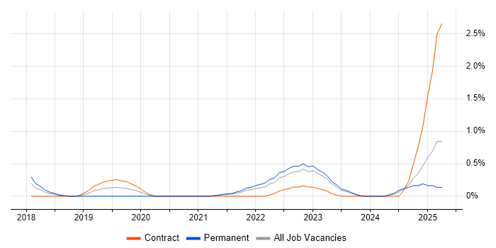 Job vacancy trend for Amazon Redshift in Merseyside Job vacancy trend for Amazon Redshift in Merseyside
