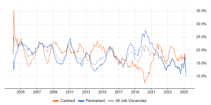Job vacancy trend for Analyst in Merseyside Job vacancy trend for Analyst in Merseyside