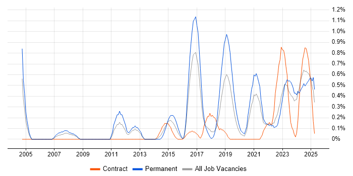 Job vacancy trend for Analytical Mindset in Merseyside Job vacancy trend for Analytical Mindset in Merseyside