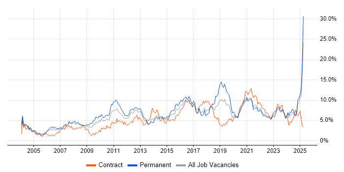 Job vacancy trend for Analytical Skills in Merseyside Job vacancy trend for Analytical Skills in Merseyside