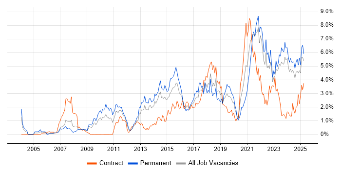 Job vacancy trend for Analytics in Merseyside Job vacancy trend for Analytics in Merseyside