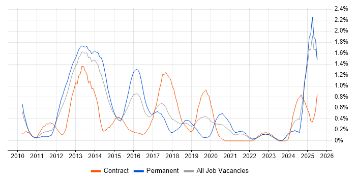 Job vacancy trend for Android Development in Merseyside