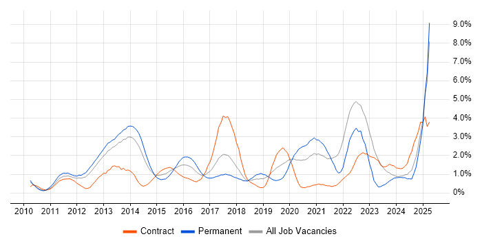 Job vacancy trend for Android in Merseyside Job vacancy trend for Android in Merseyside