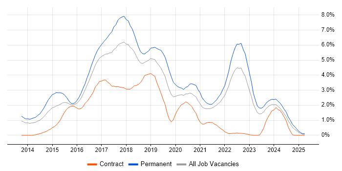 Job vacancy trend for AngularJS in Merseyside