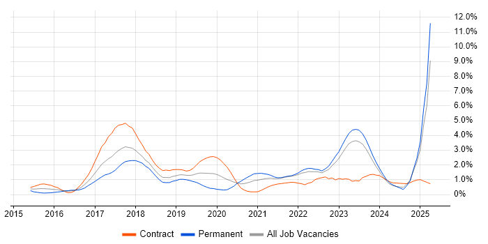 Job vacancy trend for Ansible in Merseyside