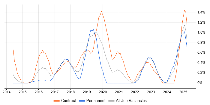 Job vacancy trend for Apache Spark in Merseyside Job vacancy trend for Apache Spark in Merseyside