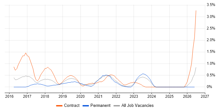 API Design job vacancy trend in Merseyside