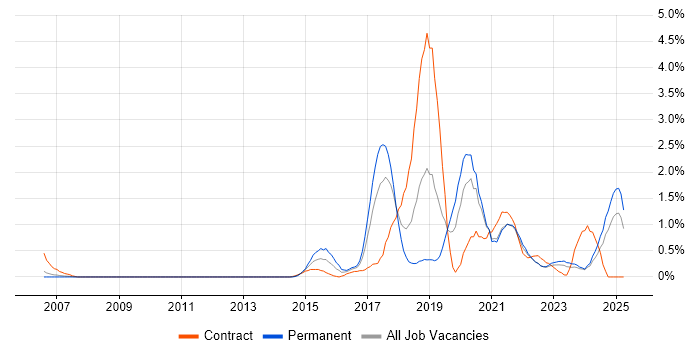 Job vacancy trend for API Development in Merseyside Job vacancy trend for API Development in Merseyside